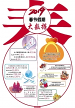 2019春节假期大数据 - 西宁市环境保护局