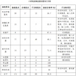 2018年青海省流通领域商品质量抽检样品合格率为69.9% - Qhnews.Com