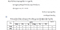 青海省藏传佛教寺院经师资格拟认定人员名单公示（含藏文版） - 民族宗教局