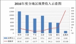 海东地税夯基础、抓管理、促缴费 各项规费收入突破五亿元 - 地方税务局