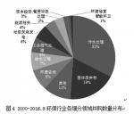 2016环保并购现状与趋势分析 - 社科院