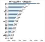 西宁强势指数在26个省会城市中居第三位 - 青海热线