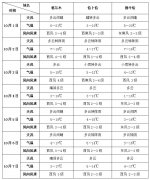 国庆期间我省大部地区将出现降雨降温天气 - Qhnews.Com